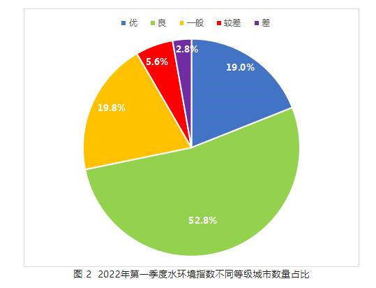第一季度地表水水質顯著提升 第一季度地表水水質顯著提升