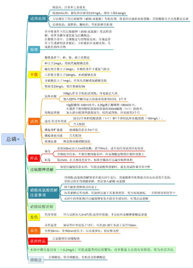 一圖看懂水質總磷測定過程 一圖看懂水質總磷測定過程