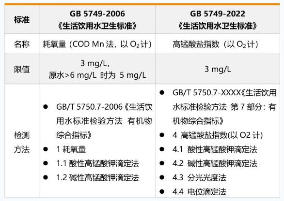 水質高錳酸鹽指數檢測方法