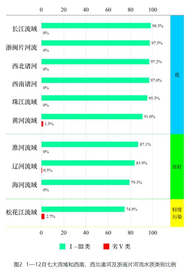 全國地表水環境質量狀況匯總